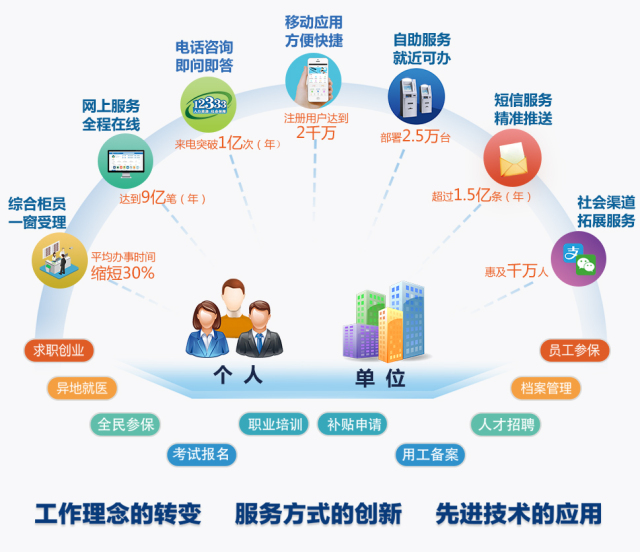 人社公共服务信息化给你我带来更多便利_教育_网